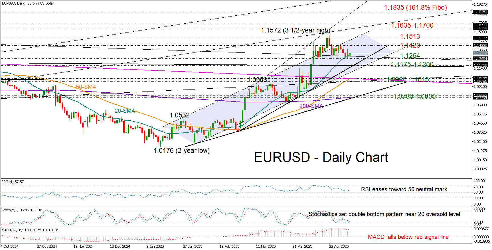欧元/美元在关键支撑位测试向上走势