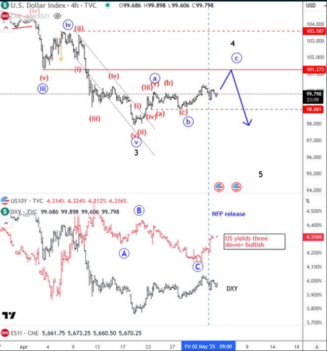 艾略特波浪分析：美元卖出，但需在更高的水平上进行