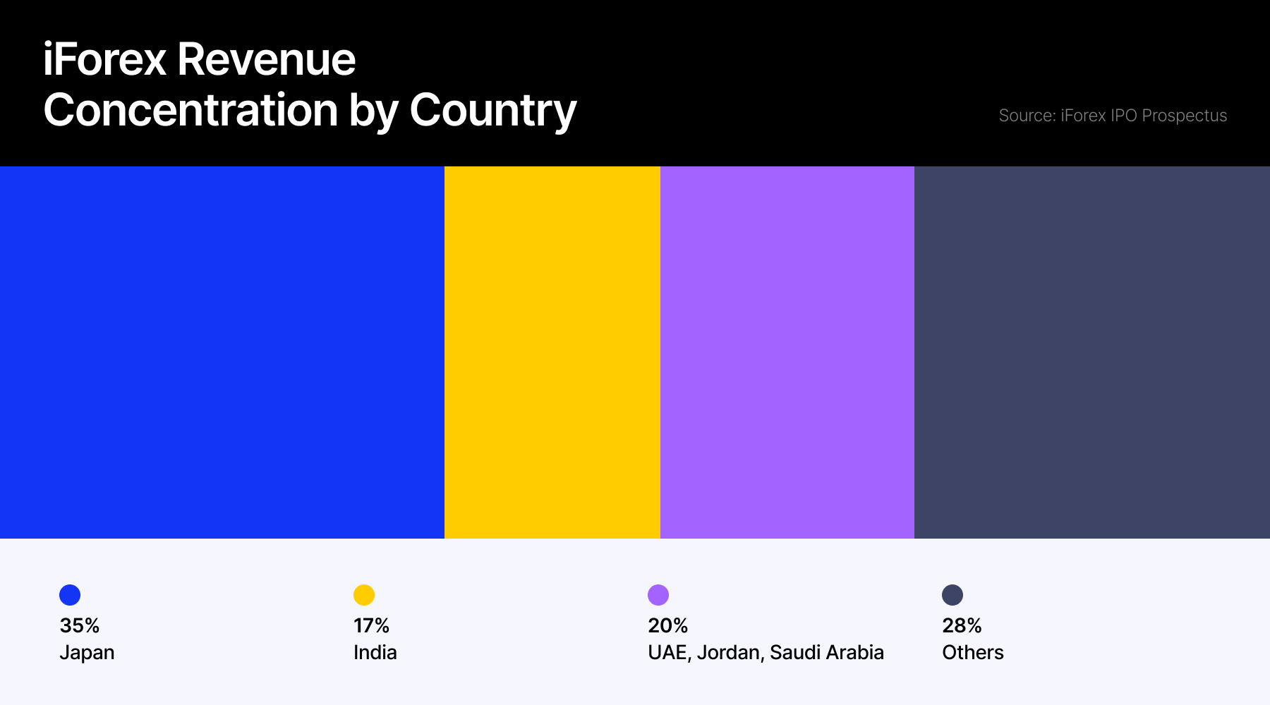 50%的收入来自仅两个国家_海马财经