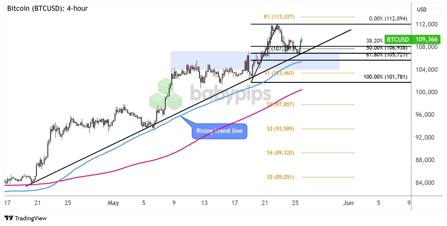 比特币（BTCUSD）准备恢复上涨了吗？