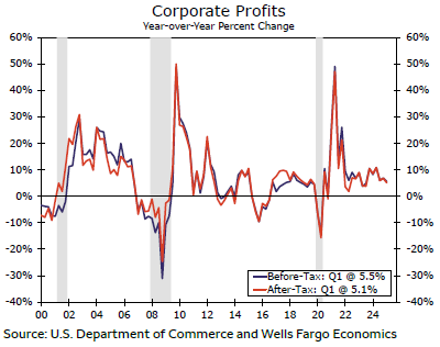 消费支出减弱，利润下滑，以及法庭对关税的裁定