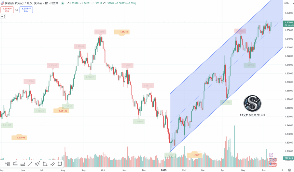 英镑/美元日线图_TMGM中国官网