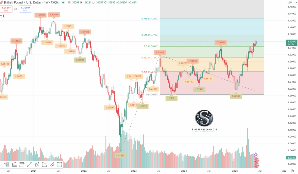 英镑/美元周线图_TMGM中国官网