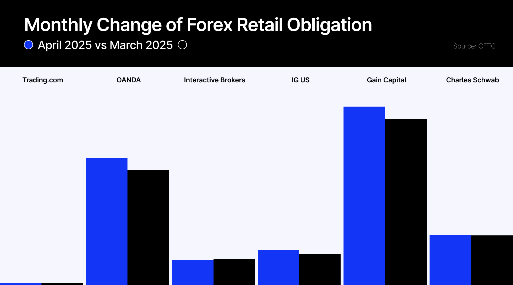 4月美外汇存款降幅达7%,主要经纪商结果喜忧参半_TMGM中国官网