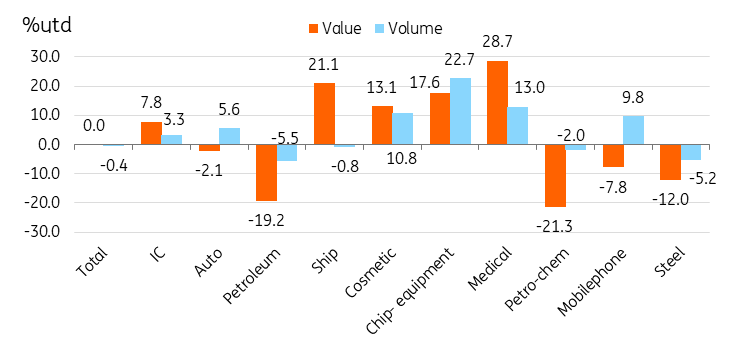 美国关税对韩国出口在上半年造成严重影响