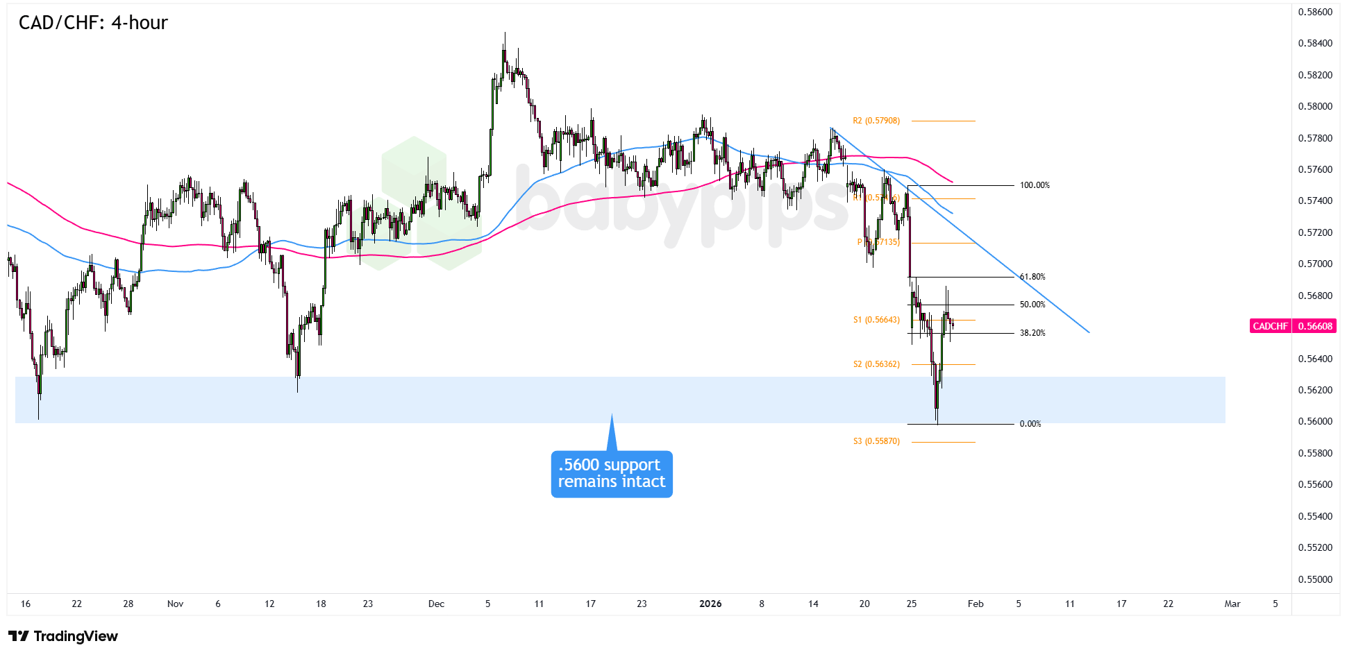 市场分析：CAD/CHF徘徊在关键支撑区附近